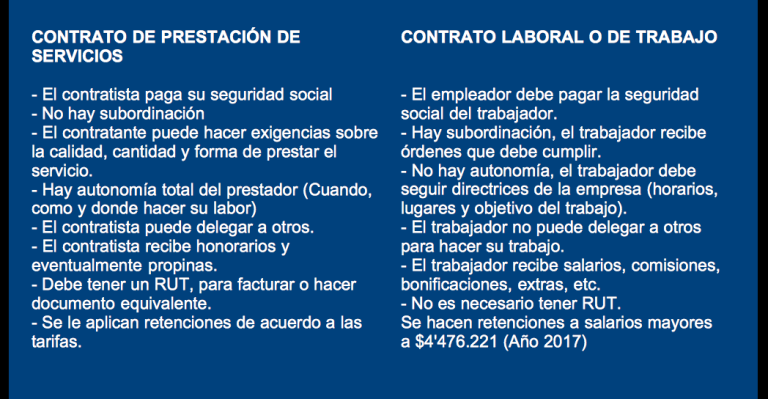 Contrato de servicios y contrato de trabajo realidad - Experto Laboral