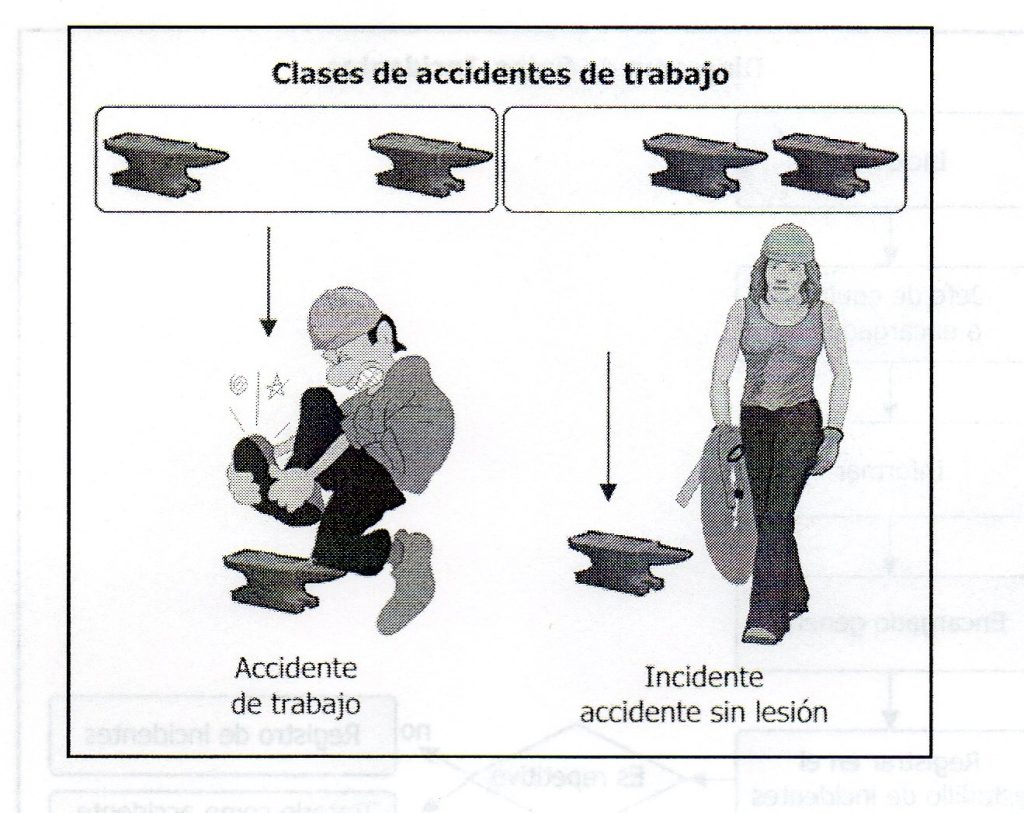 Diferencia entre incidente y accidente de trabajo