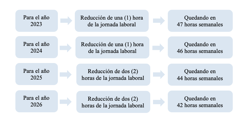 Disminución de la jornada laboral en Colombia